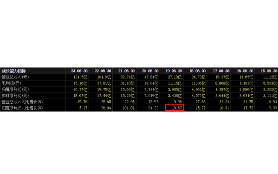 1200億龍頭，股價創(chuàng)年內新低