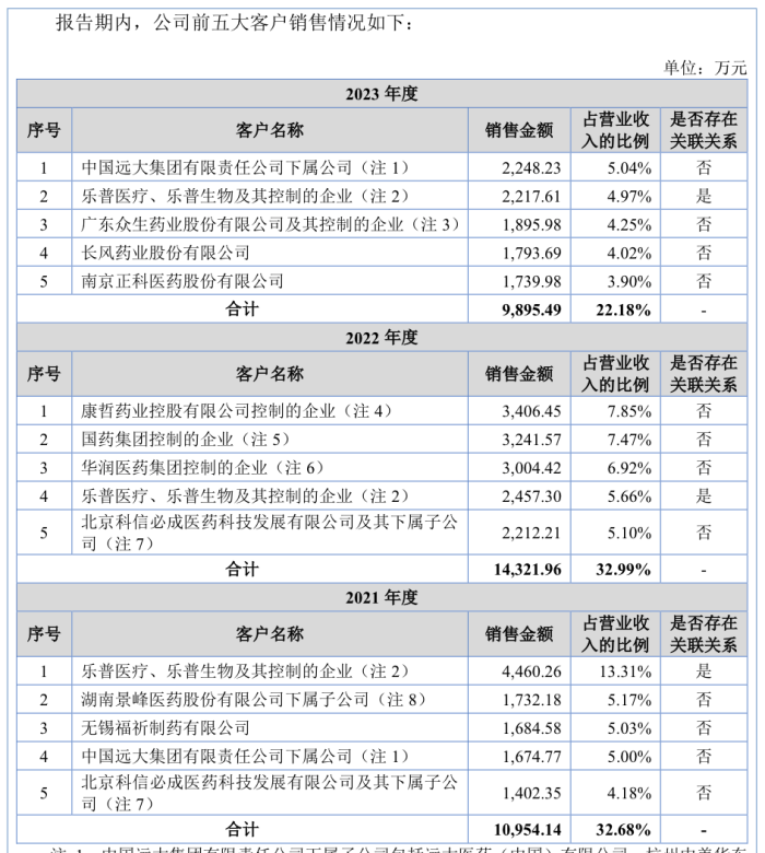 樂普醫(yī)療入股的海金格沖北交所：銷售費(fèi)用率高于同行 關(guān)聯(lián)交易受關(guān)注  第4張