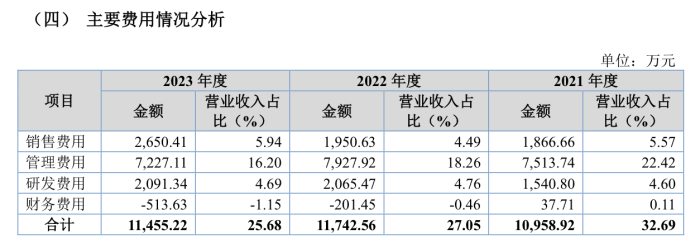 樂普醫(yī)療入股的海金格沖北交所：銷售費(fèi)用率高于同行 關(guān)聯(lián)交易受關(guān)注  第5張