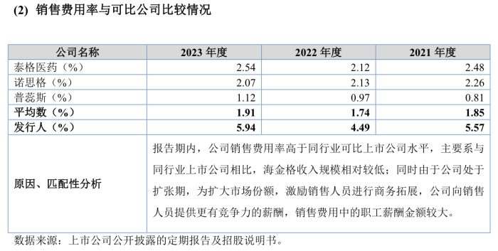 樂普醫(yī)療入股的海金格沖北交所：銷售費(fèi)用率高于同行 關(guān)聯(lián)交易受關(guān)注  第6張