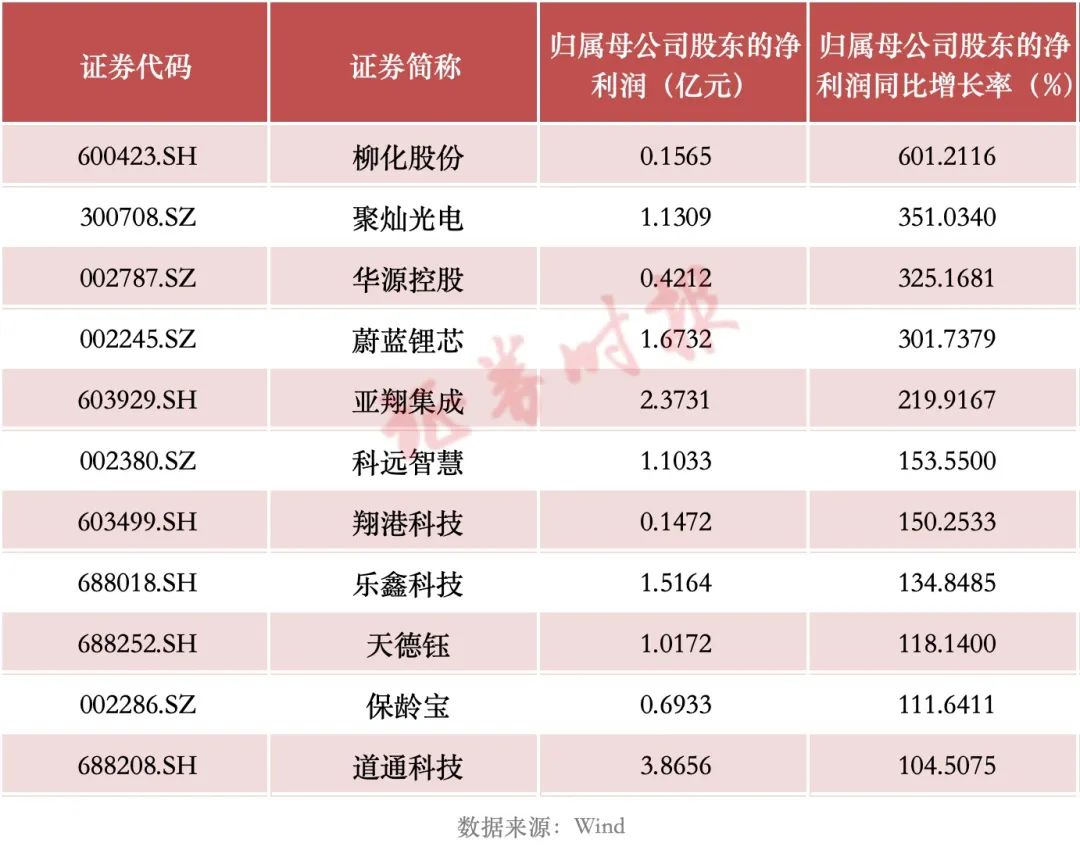 最高增超6倍！上百家A股公司發(fā)布……  第2張