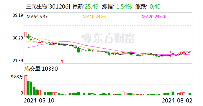 三元生物：公司優(yōu)質(zhì)甜菊糖的主要成分是萊鮑迪苷M 純度可達(dá)98%以上