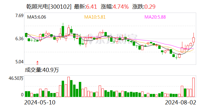 乾照光電：公司的砷化鎵太陽能電池產(chǎn)品 已經(jīng)量產(chǎn)出貨超10年以上 產(chǎn)品性能優(yōu)越