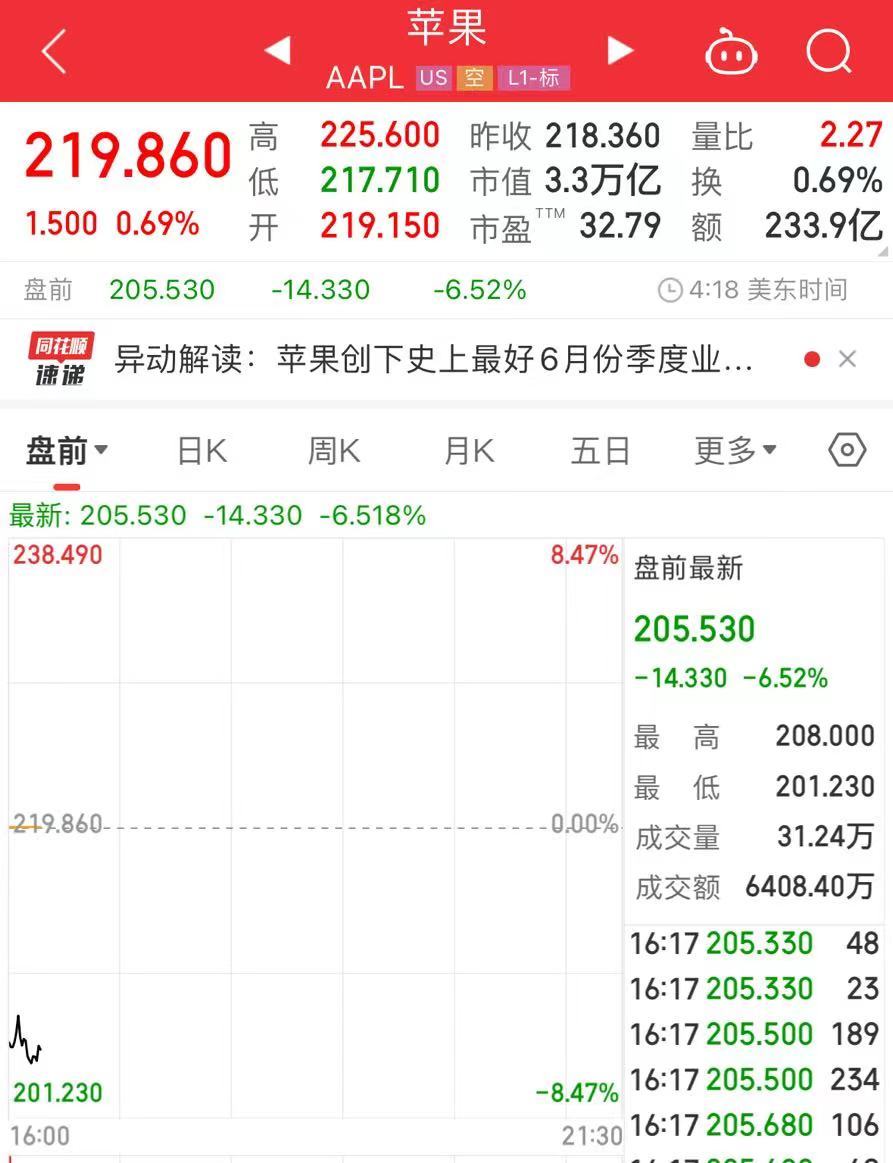 全球股市大跌！美股盤前英偉達(dá)、蘋果跌超6%！但斌：現(xiàn)在不是2000年互聯(lián)網(wǎng)泡沫時(shí)代，準(zhǔn)備今天繼續(xù)買入  第3張