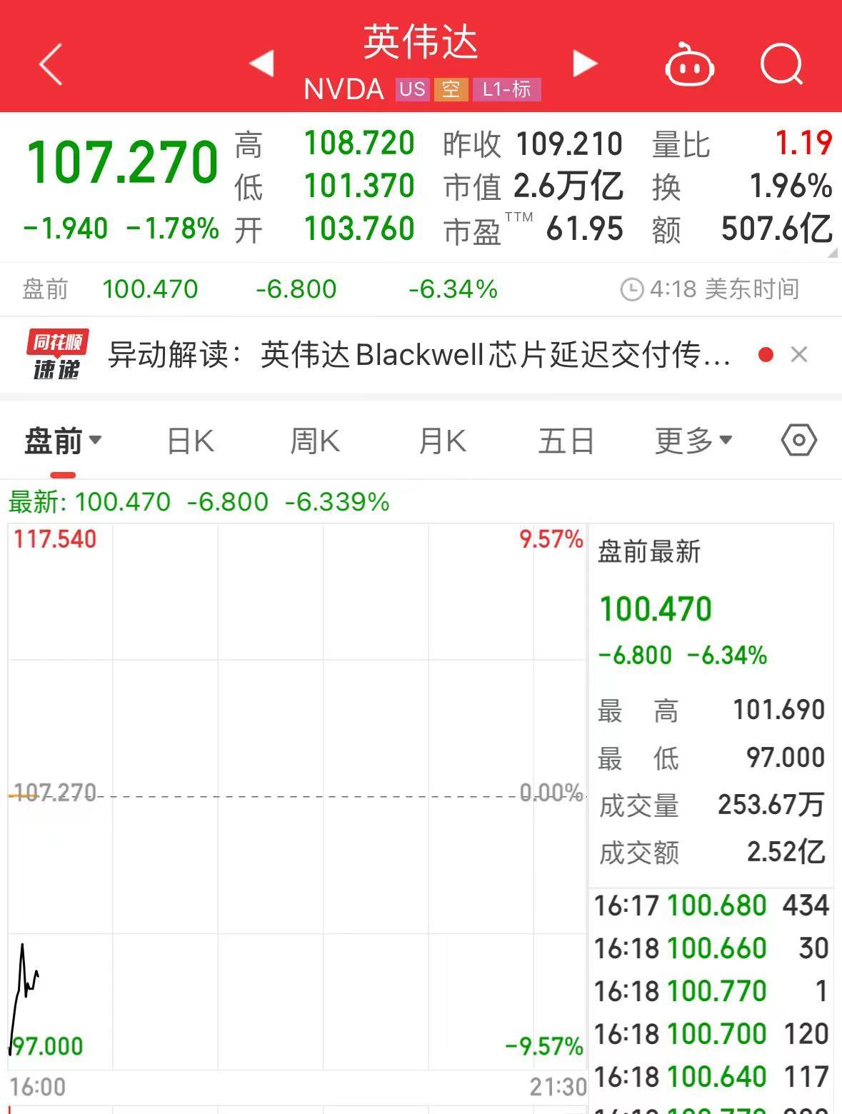 全球股市大跌！美股盤前英偉達(dá)、蘋果跌超6%！但斌：現(xiàn)在不是2000年互聯(lián)網(wǎng)泡沫時(shí)代，準(zhǔn)備今天繼續(xù)買入  第4張