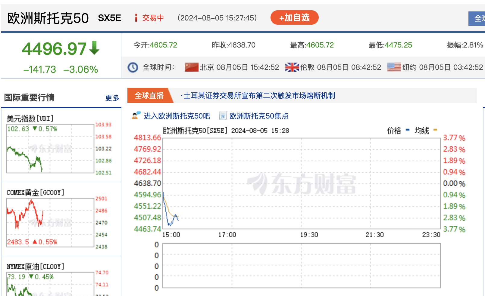 全球股市大跌！美股盤前英偉達(dá)、蘋果跌超6%！但斌：現(xiàn)在不是2000年互聯(lián)網(wǎng)泡沫時(shí)代，準(zhǔn)備今天繼續(xù)買入  第7張