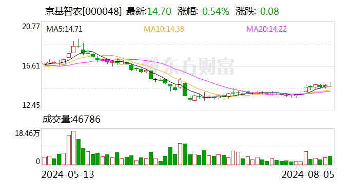 京基智農(nóng)：累計回購股份7072000股  第1張