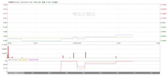 銳減95%，中泰期貨咋回事？  第2張