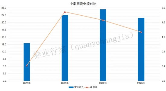 銳減95%，中泰期貨咋回事？  第6張