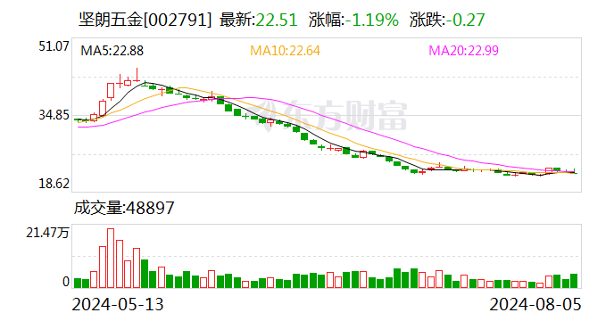 堅朗五金：8月5日回購公司股份292150股