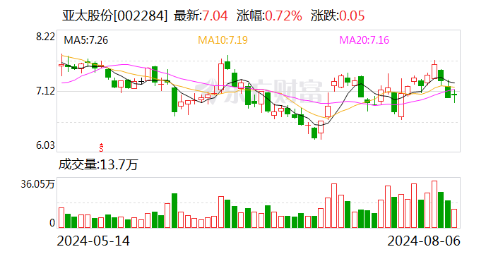 亞太股份：累計獲得政府補(bǔ)助10441240.47元  第1張