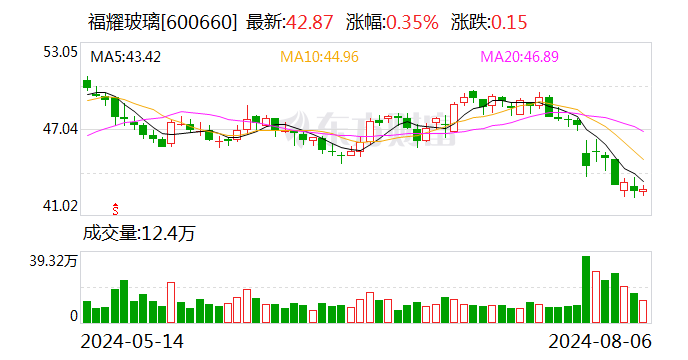 福耀玻璃上半年凈利同比增長(zhǎng)23.35% 高附加值產(chǎn)品占比提升