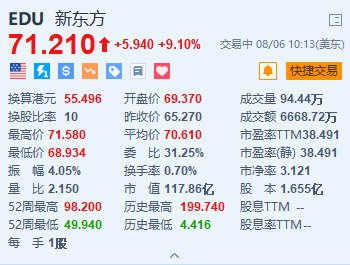 美股異動丨新東方漲超9% 回購計劃規(guī)模擴(kuò)大至7億美元+擬宣派特別股息