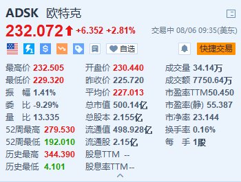 歐特克漲超2.8% Starboard敦促董事會研究更換CEO并削減成本