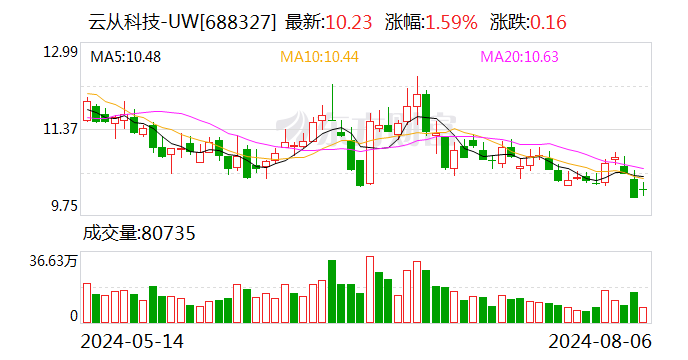 云從科技：8月22日召開2024年第二次臨時股東大會