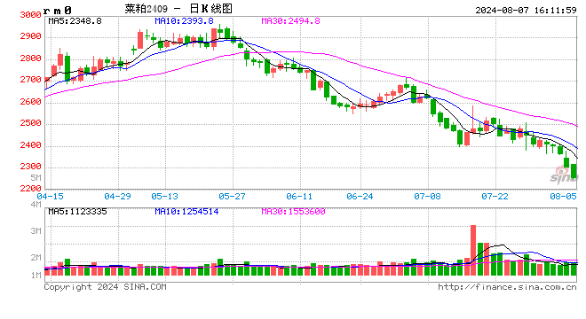 收評(píng)：蘋(píng)果漲超3% 菜粕等跌超3%  第2張