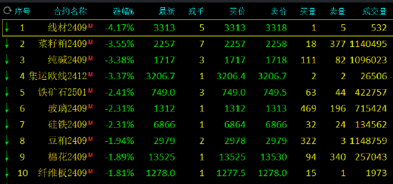 收評(píng)：蘋(píng)果漲超3% 菜粕等跌超3%  第3張