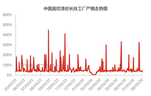 滌綸長絲靜待落底,伺機而動  第3張