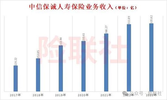 中信保誠(chéng)人壽上半年巨虧34億 董事長(zhǎng)空缺超過(guò)一年  第2張