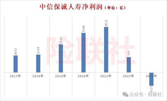 中信保誠(chéng)人壽上半年巨虧34億 董事長(zhǎng)空缺超過(guò)一年  第3張