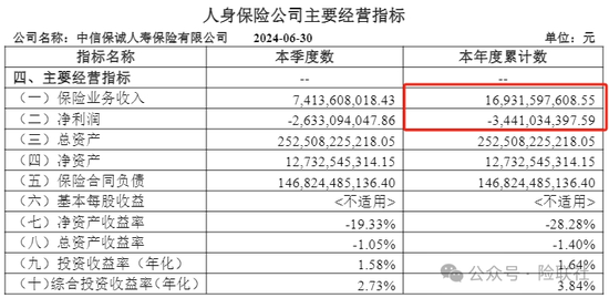 中信保誠(chéng)人壽上半年巨虧34億 董事長(zhǎng)空缺超過(guò)一年  第4張