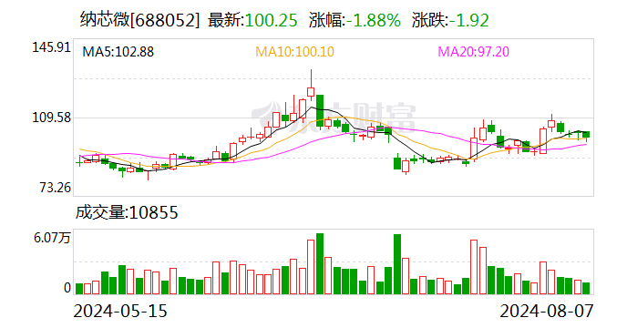 納芯微現4筆大宗交易 總成交金額2942.66萬元  第1張