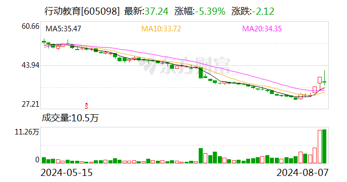 行動(dòng)教育振幅16.11%，2機(jī)構(gòu)龍虎榜上凈賣出2100.13萬元  第1張