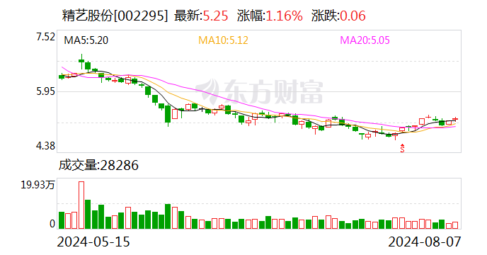 精藝股份認購債券逾期兌付 涉及8550萬元本金及部分收益