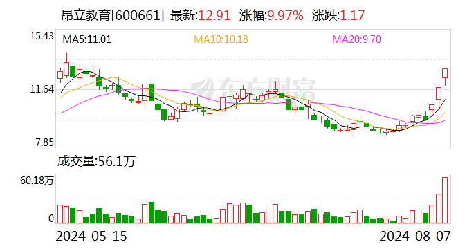 三日累計(jì)漲幅達(dá)33.09% 昂立教育：教育培訓(xùn)業(yè)務(wù)仍屬于強(qiáng)監(jiān)管行業(yè)