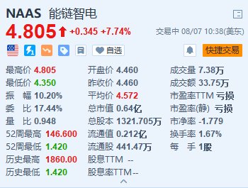 美股異動｜能鏈智電漲超7.7% 與一汽-大眾合作實現(xiàn)充電網(wǎng)絡互聯(lián)互通  第1張