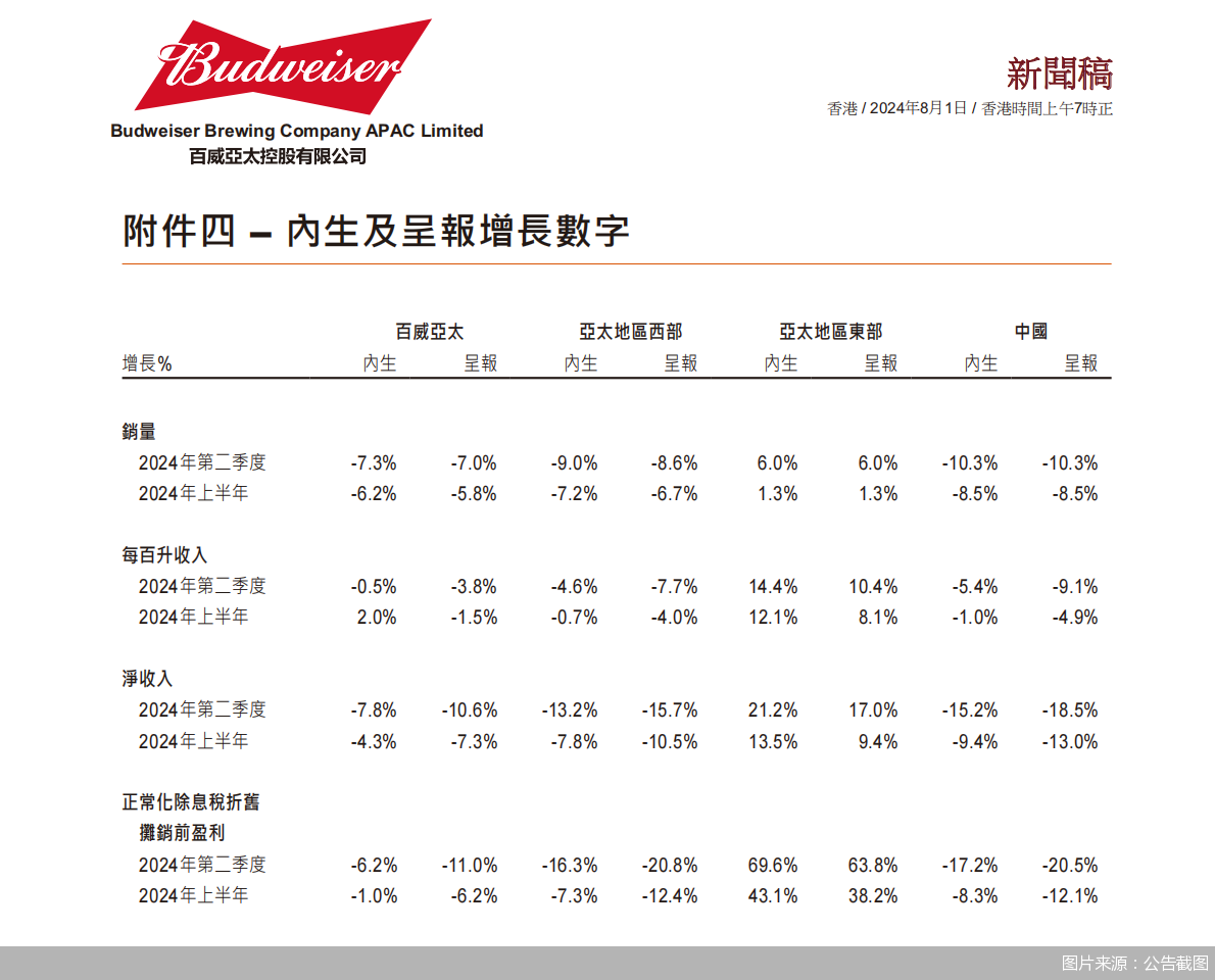 亞太區(qū)業(yè)績下滑  百威在華“高處不勝寒”