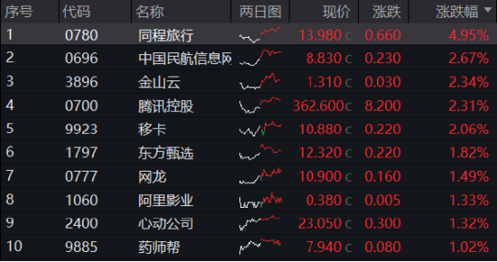 業(yè)績(jī)預(yù)期強(qiáng)勁，騰訊控股盤中漲逾3%！港股互聯(lián)網(wǎng)ETF（513770）漲近1%，機(jī)構(gòu)：長(zhǎng)期基本面修復(fù)行情有望開啟