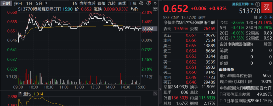 業(yè)績(jī)預(yù)期強(qiáng)勁，騰訊控股盤中漲逾3%！港股互聯(lián)網(wǎng)ETF（513770）漲近1%，機(jī)構(gòu)：長(zhǎng)期基本面修復(fù)行情有望開啟