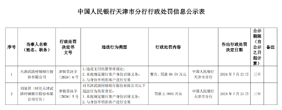 天津武清村鎮(zhèn)銀行被罰49.59萬元：違反支付結算管理規(guī)定等3項違法行為  第1張