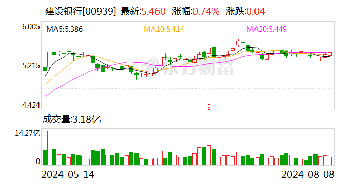 建設(shè)銀行：非執(zhí)行董事辭任