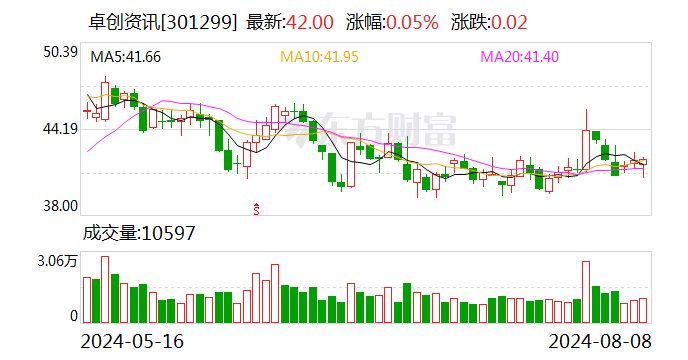 卓創(chuàng)資訊2024半年度擬派2700萬元紅包  第1張