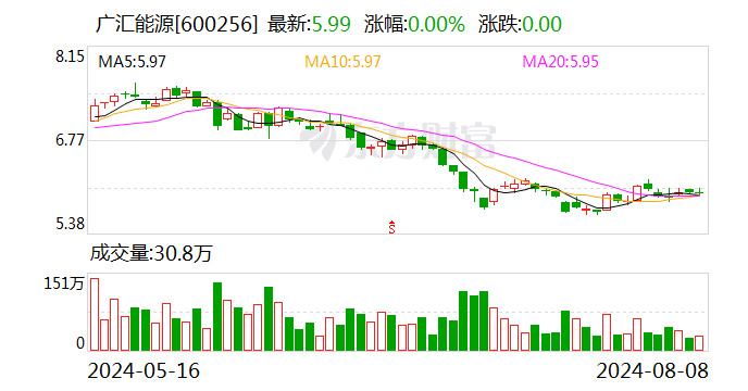 廣匯能源：8月8日回購(gòu)公司股份333.93萬(wàn)股  第1張