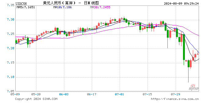 人民幣中間價報7.1449，上調(diào)11點