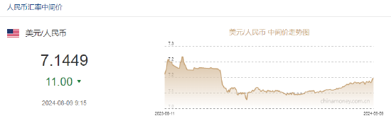 人民幣中間價報7.1449，上調(diào)11點