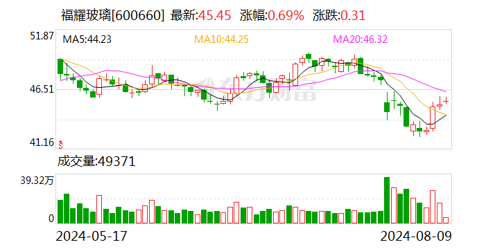 國海證券給予福耀玻璃增持評級：2024Q2業(yè)績表現(xiàn)強(qiáng)勁，單季收入利潤創(chuàng)歷史新高  第1張