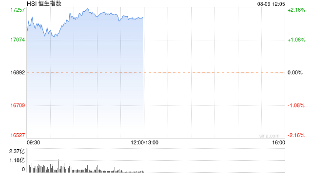 港股午評(píng)：恒指漲1.77%恒生科指漲2.93%！汽車股、內(nèi)房股領(lǐng)漲，世茂集團(tuán)漲11%，中芯國(guó)際漲6%，理想汽車漲5%