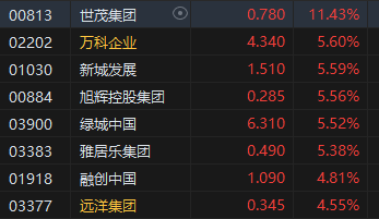 港股午評：恒指漲1.77%恒生科指漲2.93%！汽車股、內房股領漲，世茂集團漲11%，中芯國際漲6%，理想汽車漲5%  第3張