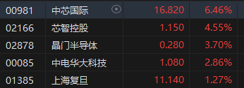 港股午評：恒指漲1.77%恒生科指漲2.93%！汽車股、內房股領漲，世茂集團漲11%，中芯國際漲6%，理想汽車漲5%  第4張