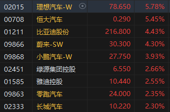 港股午評：恒指漲1.77%恒生科指漲2.93%！汽車股、內房股領漲，世茂集團漲11%，中芯國際漲6%，理想汽車漲5%  第5張