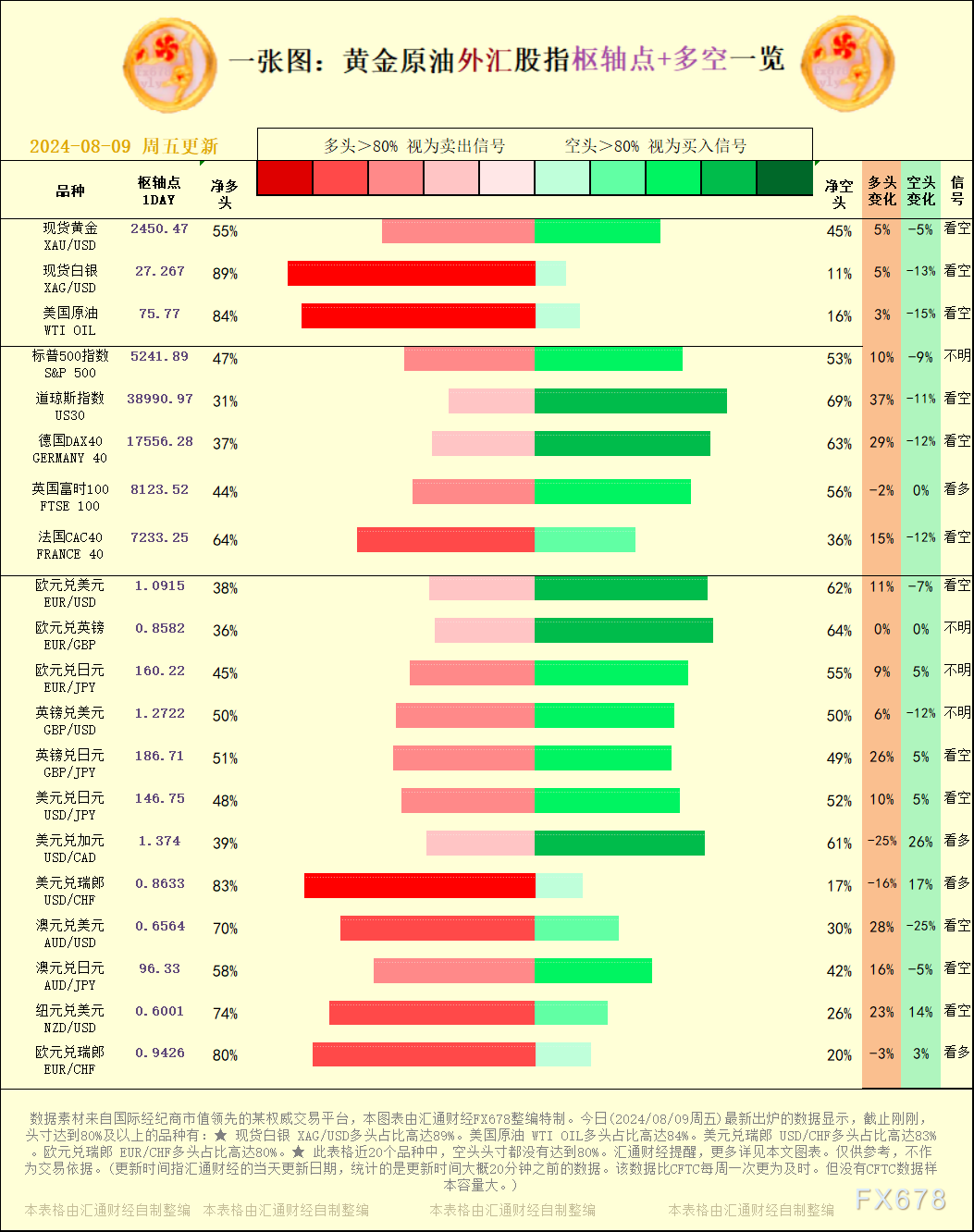 一張圖：2024/08/09黃金原油外匯股指"樞紐點(diǎn)+多空占比"一覽