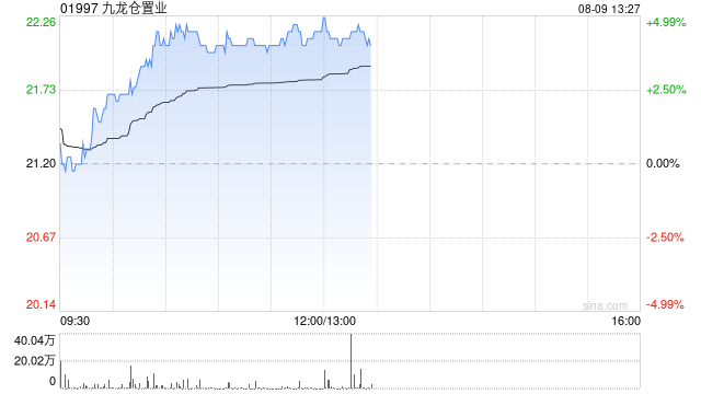 九龍倉置業(yè)午后漲超4% 大摩指其基礎(chǔ)凈盈利仍屬強(qiáng)勁