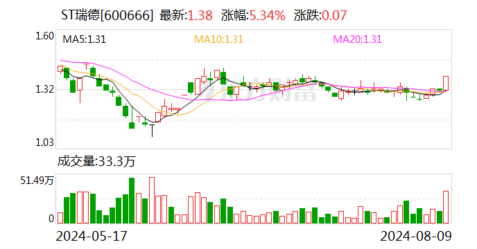 ST瑞德：2024年半年度凈利潤(rùn)約-528萬(wàn)元  第1張