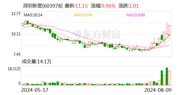 深圳新星振幅17.37% 上榜營業(yè)部合計凈買入1761.04萬元