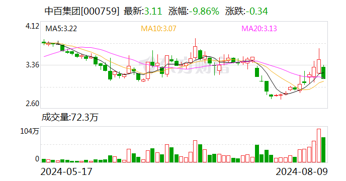 中百集團(tuán)跌停，上榜營業(yè)部合計(jì)凈賣出1383.18萬元