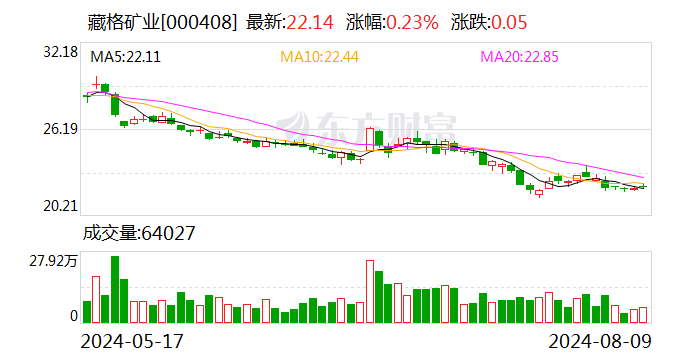 藏格礦業(yè)：擬以1.5億元至3億元回購(gòu)股份  第1張